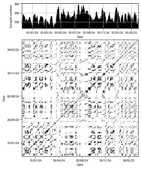 Recurrence plot of the day.