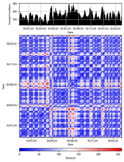 Recurrence plot of the day.