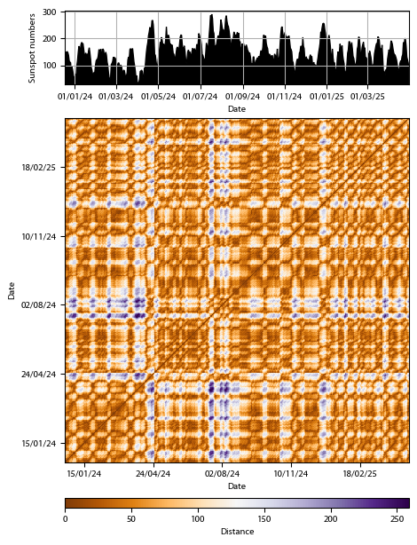 Recurrence plot of the day.