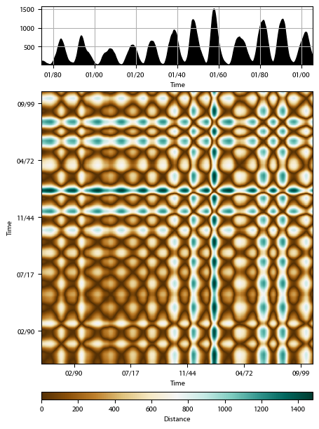 Recurrence plot of the day.
