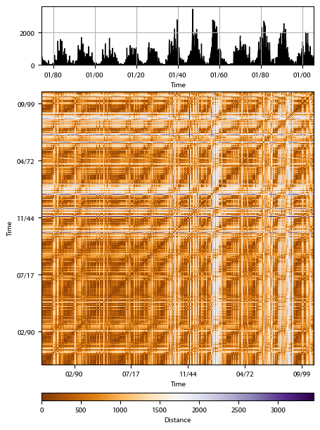 Recurrence plot of the day.