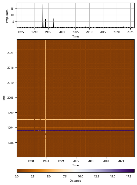 Recurrence plot of the day.
