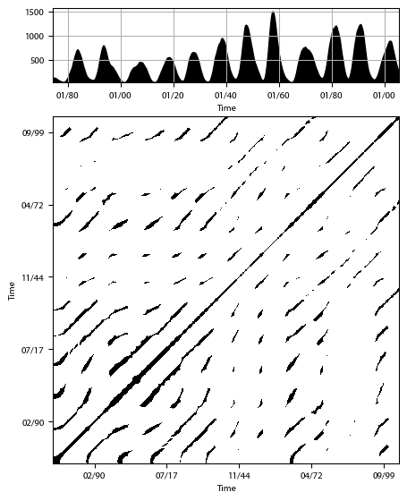 Recurrence plot of the day.