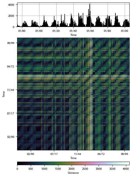 Recurrence plot of the day.