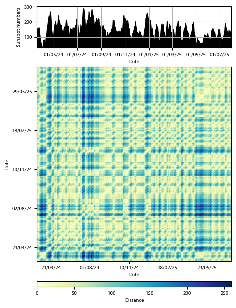 Recurrence plot of the day.