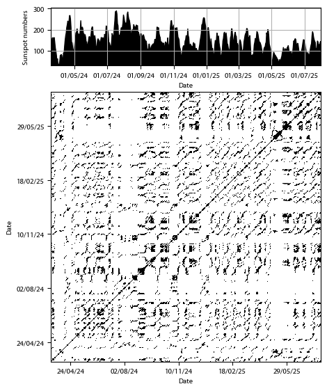 Recurrence plot of the day.