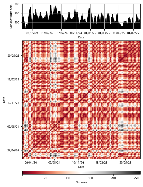 Recurrence plot of the day.