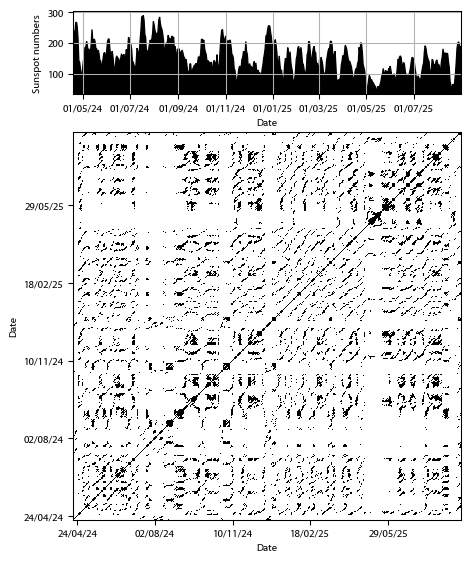 Recurrence plot of the day.