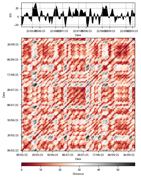 Recurrence plot of the day.