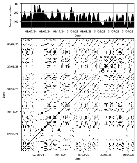 Recurrence plot of the day.
