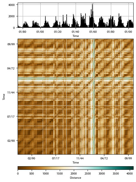 Recurrence plot of the day.