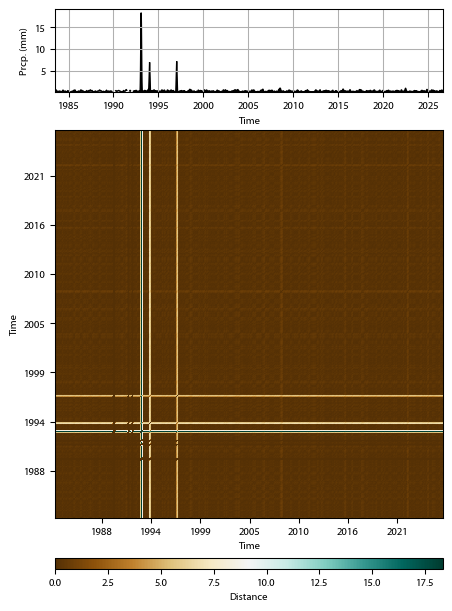 Recurrence plot of the day.