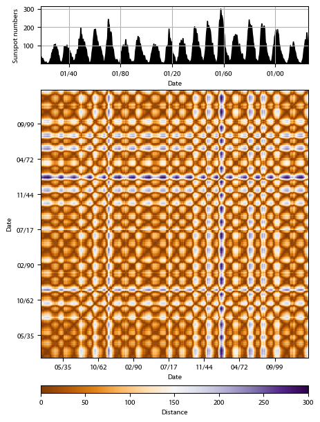 Recurrence plot of the day.