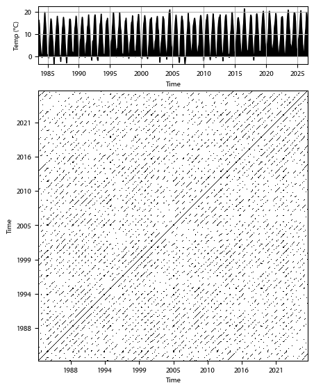 Recurrence plot of the day.