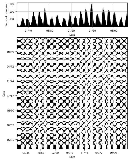 Recurrence plot of the day.