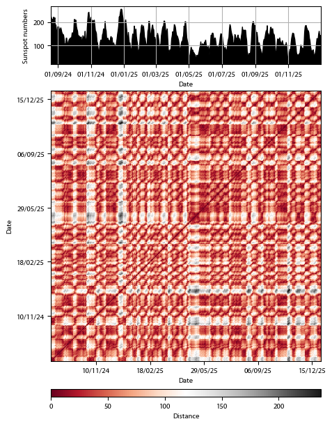 Recurrence plot of the day.