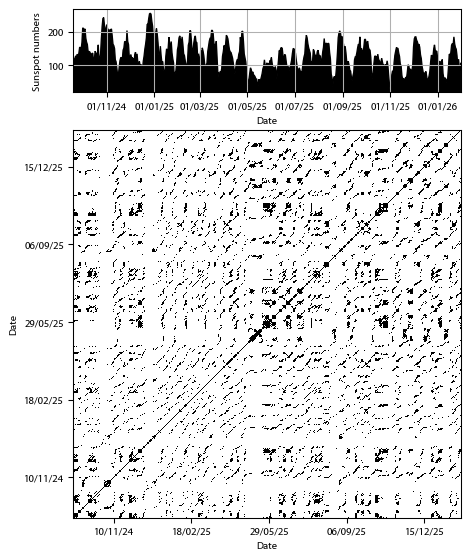 Recurrence plot of the day.