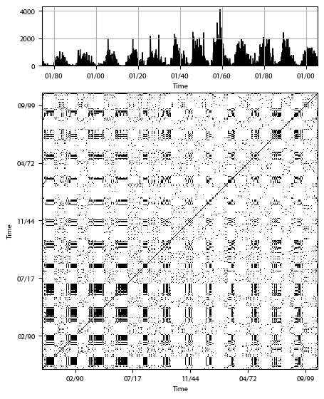 Recurrence plot of the day.