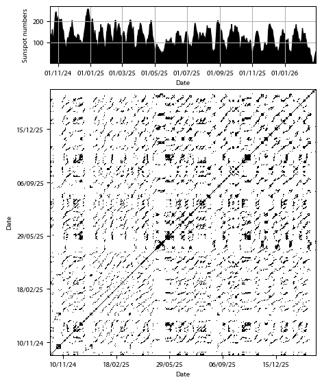 Recurrence plot of the day.