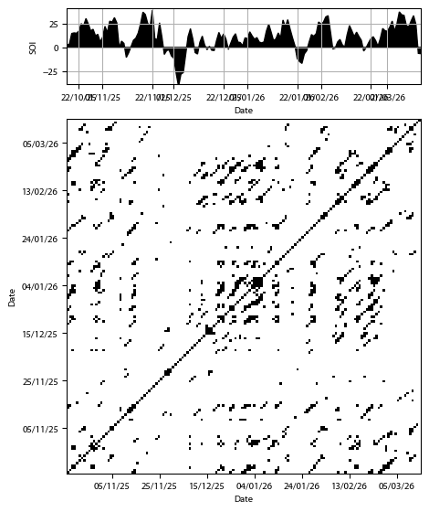 Recurrence plot of the day.