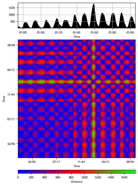 Recurrence plot of the day.