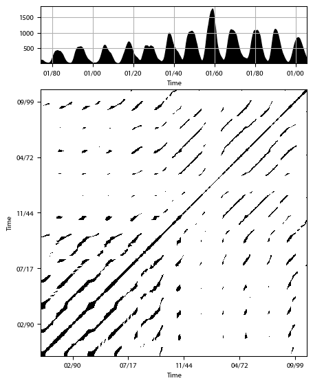 Recurrence plot of the day.