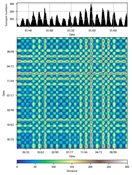 Recurrence plot of the day.