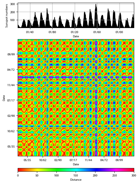 Recurrence plot of the day.