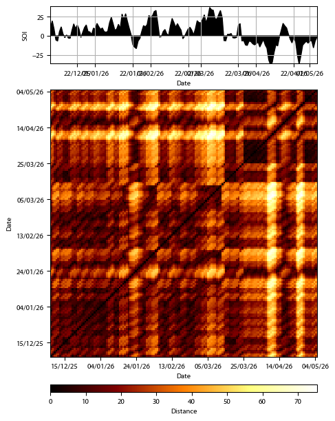 Recurrence plot of the day.