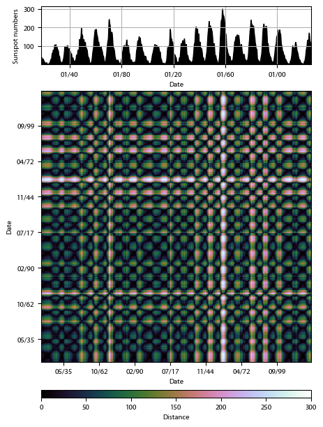Recurrence plot of the day.