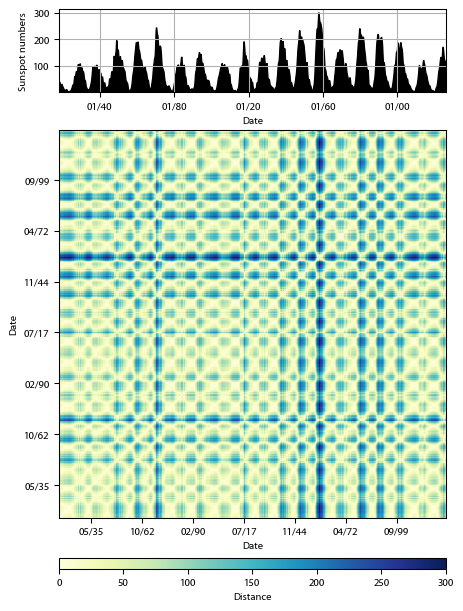 Recurrence plot of the day.