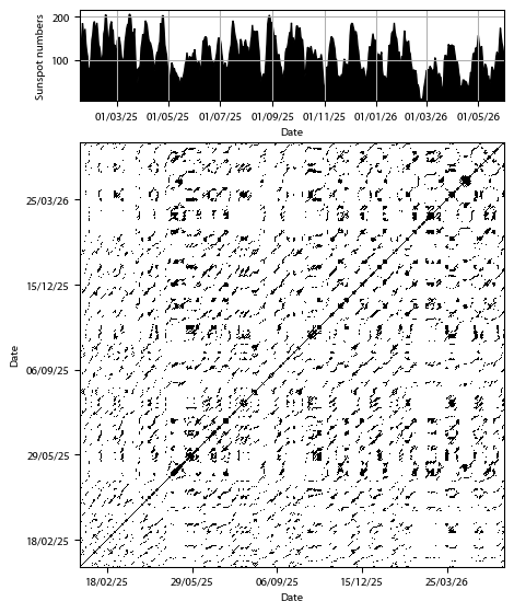 Recurrence plot of the day.