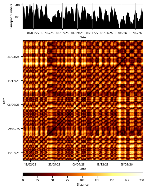 Recurrence plot of the day.