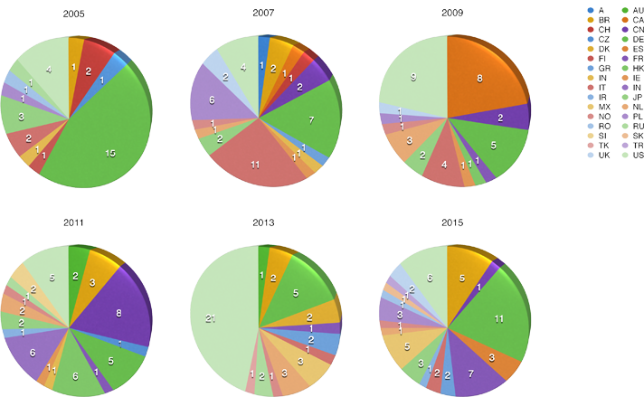 Countries of participants