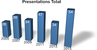 Number of presentations