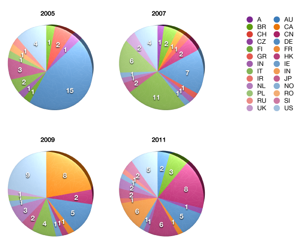 Countries of participants