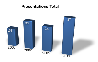 Number of presentations