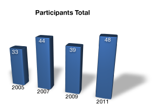 Number of participants