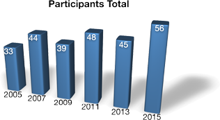 Number of participants