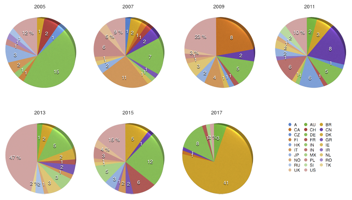 Countries of participants