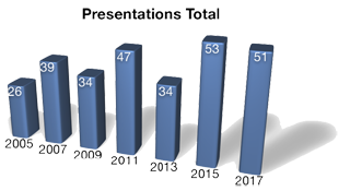 Number of presentations