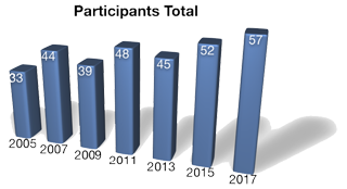 Number of participants