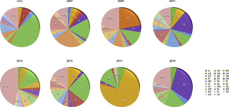 Countries of participants