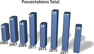 Number of presentations