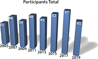 Number of participants