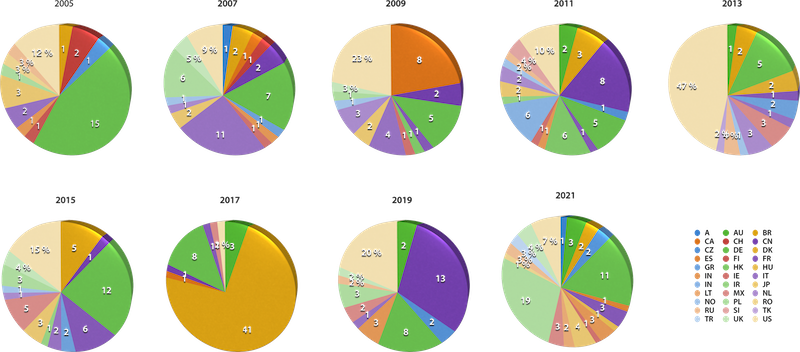 Countries of participants