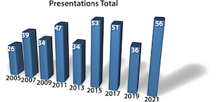 Number of presentations