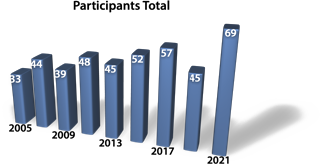 Number of participants
