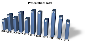 Number of presentations