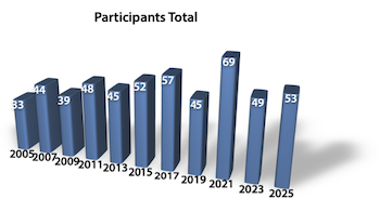Number of participants